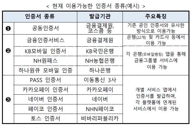 현재 이용가능한 인증서 종류