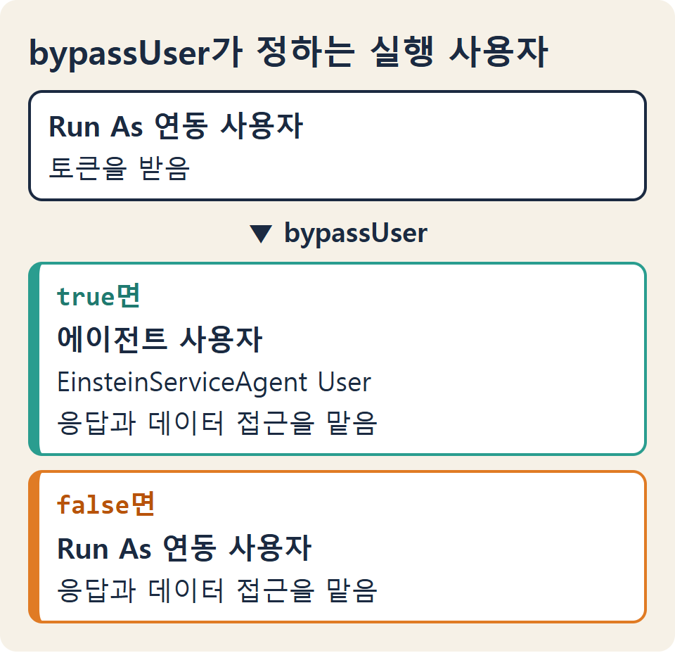 Run As 연동 사용자는 토큰을 받고, bypassUser가 true면 에이전트 사용자가, false면 Run As 사용자가 응답과 데이터 접근을 맡는다는 그림