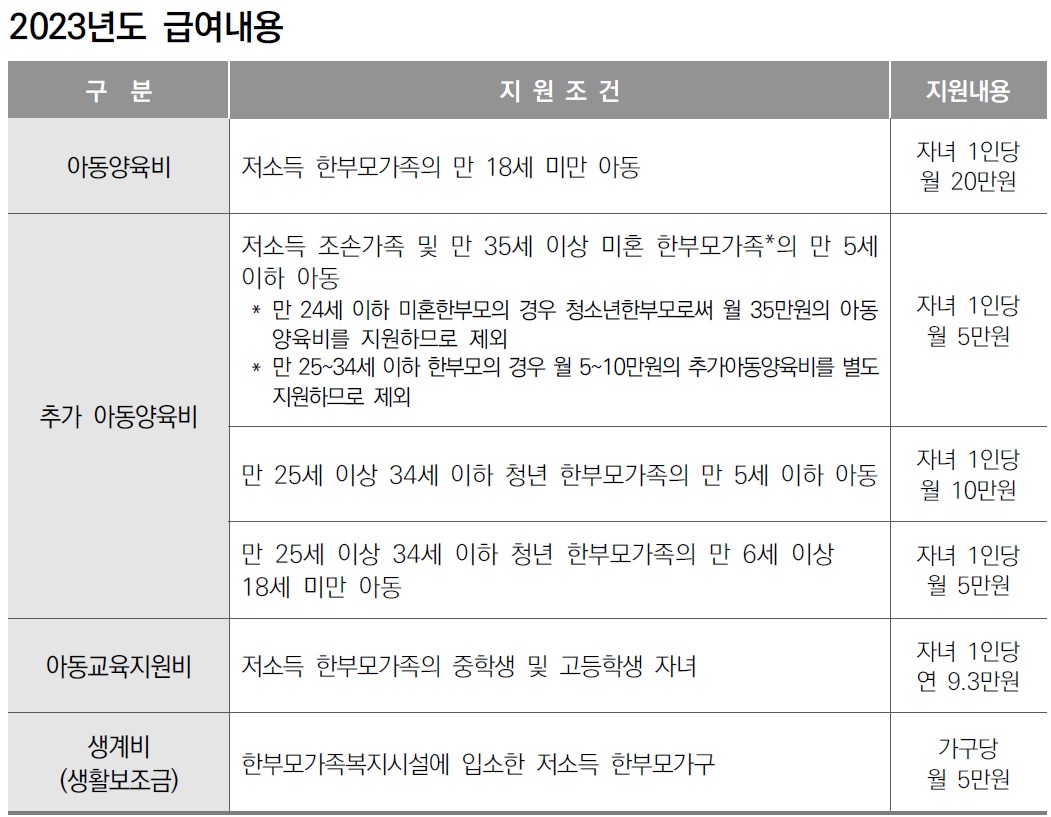 2023년도 복지급여 지원조건으로 아동양육비, 추가 아동양육비, 교육지원비, 생계비를 지원하는 대상자별 금액 및 지급기준을 정리한 표
