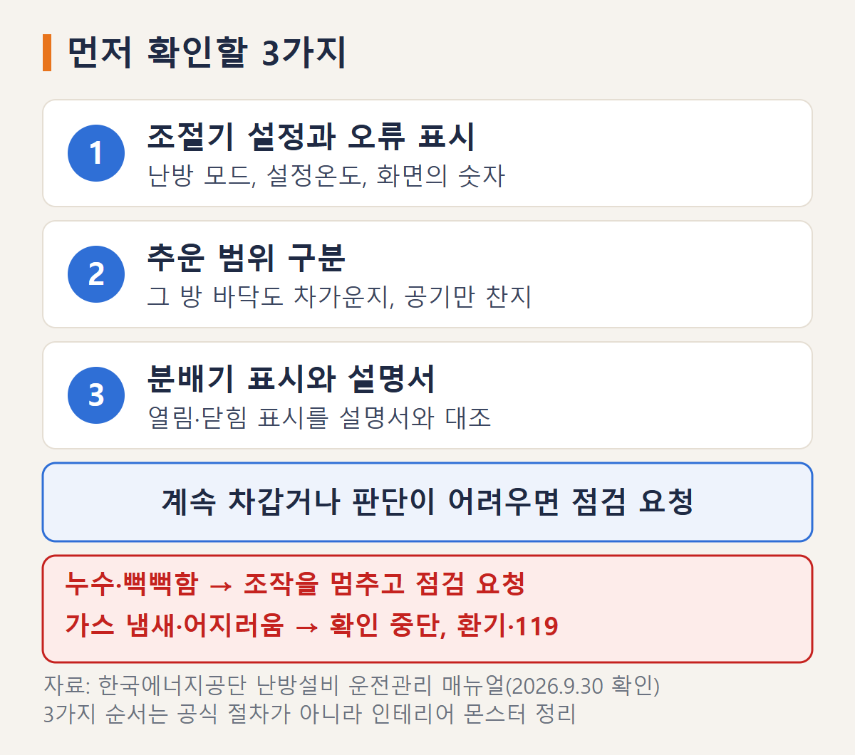 조절기 설정, 방과 바닥 상태, 분배기 표시를 확인하는 세 단계와 조작 중단·점검 요청 기준을 정리한 도식