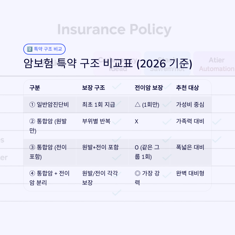 2026년 기준 암보험 특약별 전이암 보장 여부 및 구조 비교표