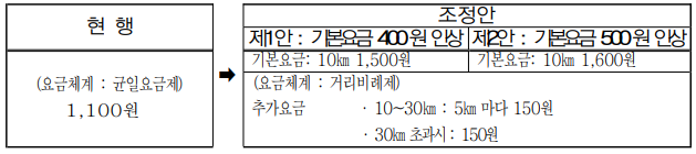 버스기본요금인상 및 거리비례제도입