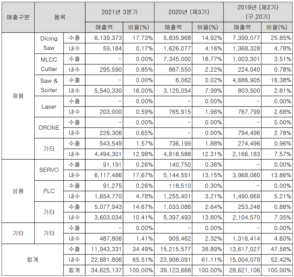 네온테크 주요 사업 부문 및 제품 현황(2021년 3분기)