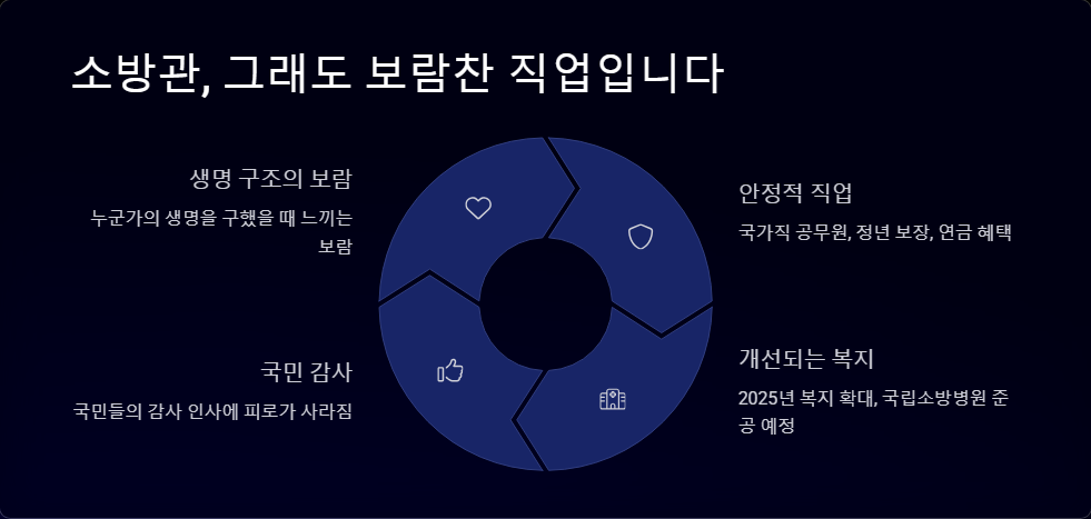 소방관 근무 현실과 준비 과정