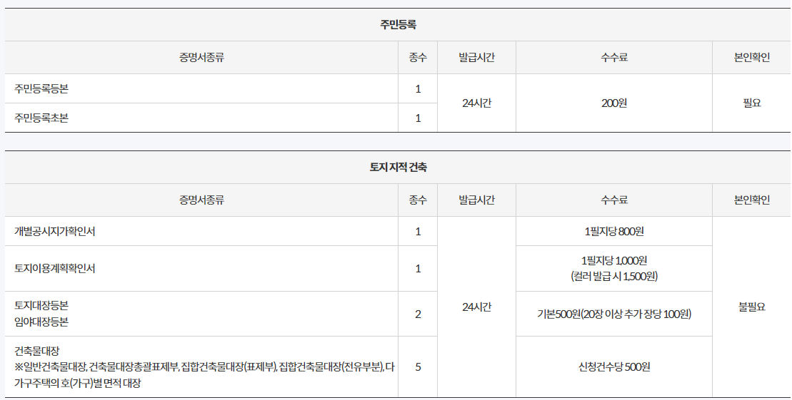 주민등록등본,토지대장등본