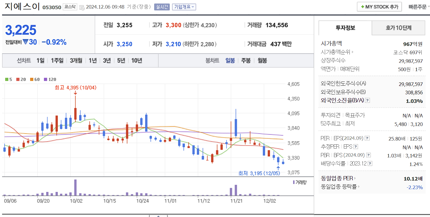 안철수 관련주 지에스이 일봉 차트