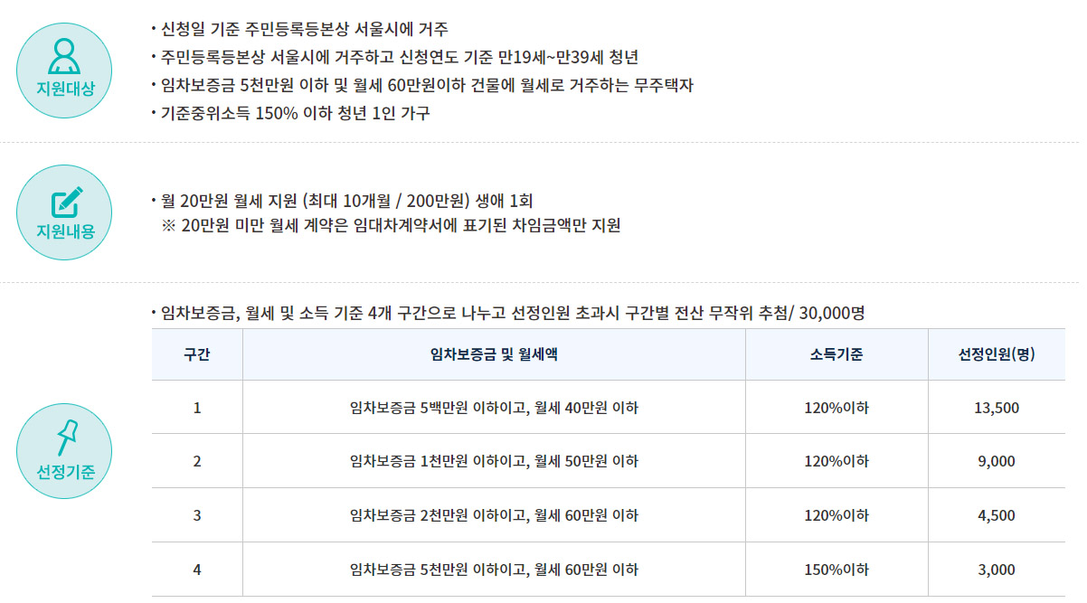 서울-무주택-청년월세지원-조건