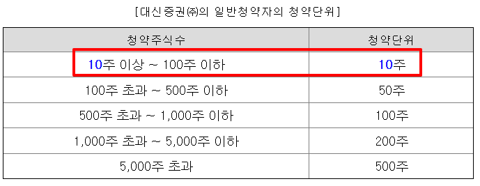 지에프씨생명과학 공모주 상장일 수요예측