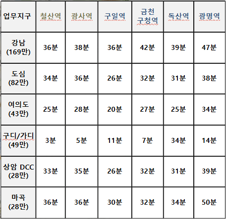 광명시-전철역별-업무지구-접근성