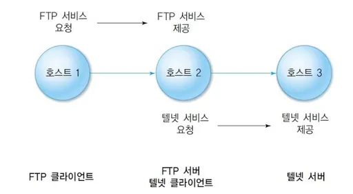 FTP 서비스