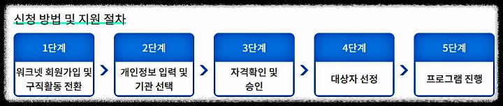 지원절차
