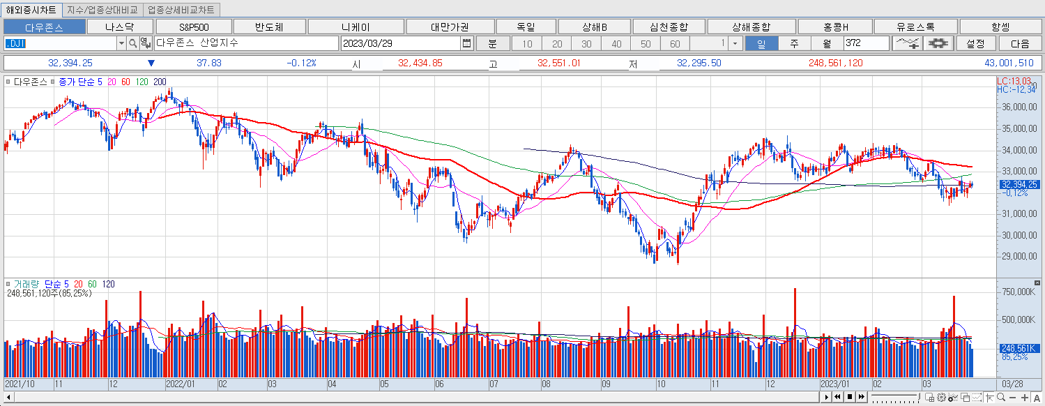 3.29 다우지수 마감챠트