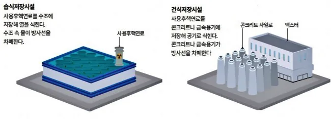 사용후핵연료 저장