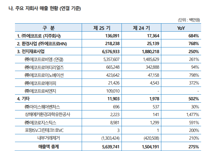 에코프로 자회사 매출현황