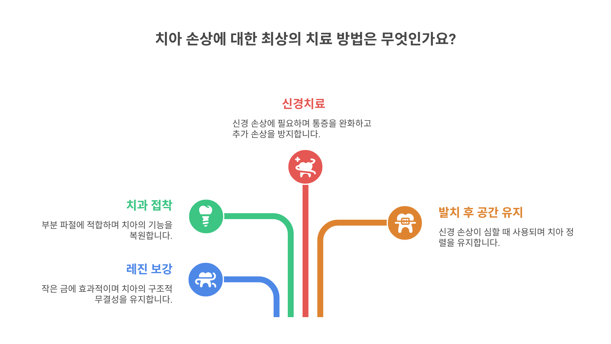 치과 치료 방법과 예방법