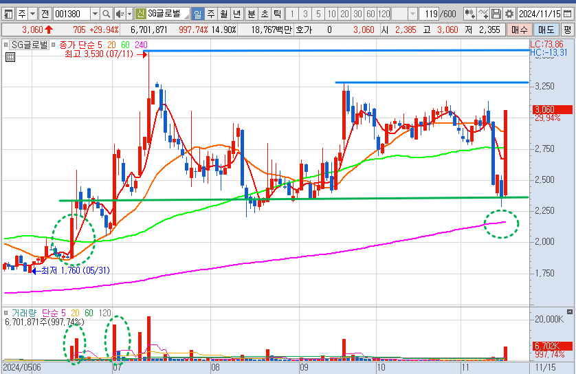 SG글로벌 주가 일봉 차트 분석