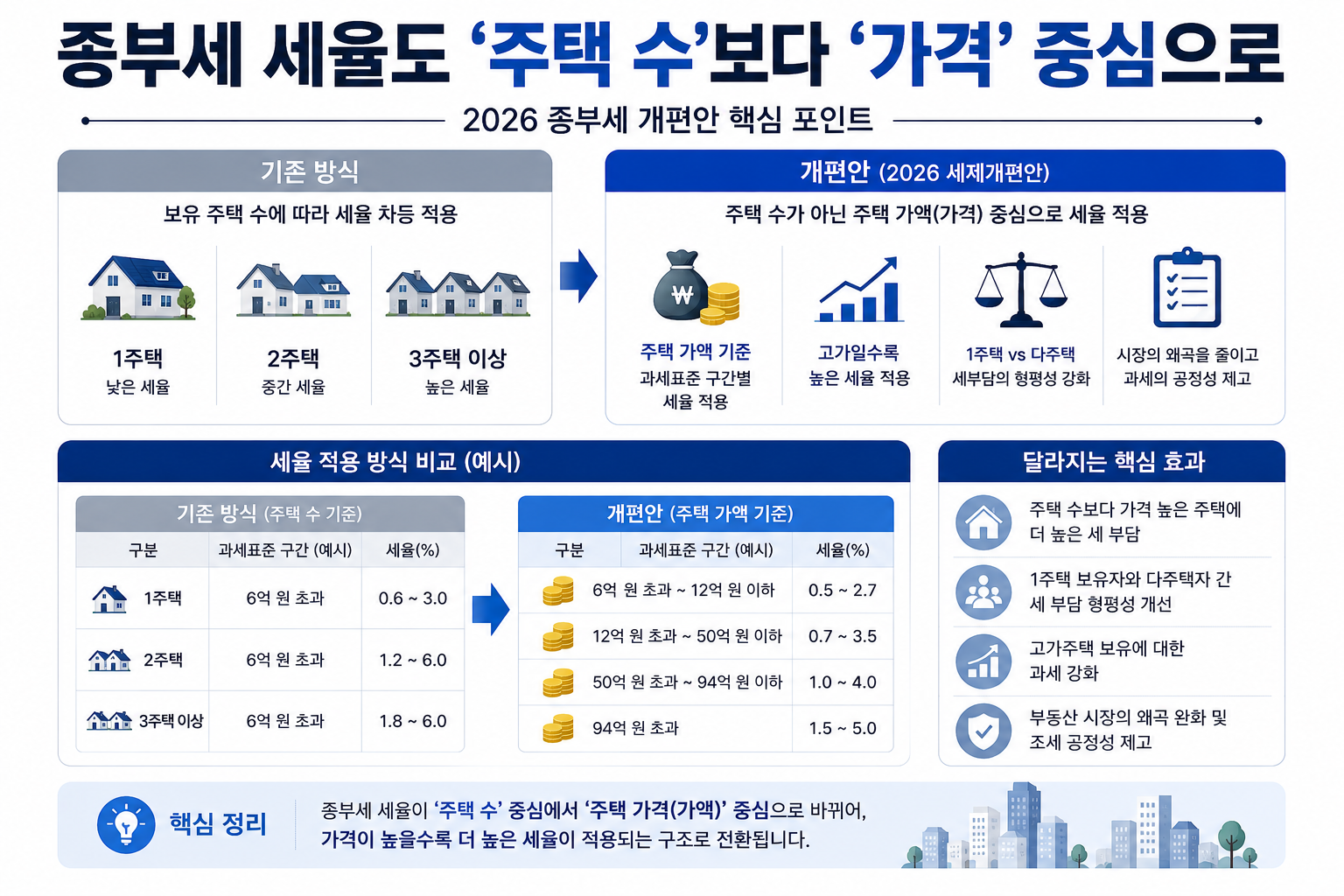 2026 종부세 개편 총정리|1주택자 기본공제 12억→14억, 비거주 9억·시행시기는?