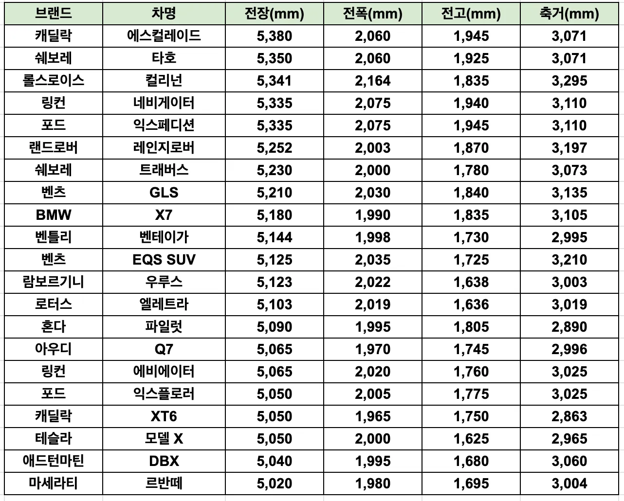 5m 넘는 대형 SUV 크기 비교 순위