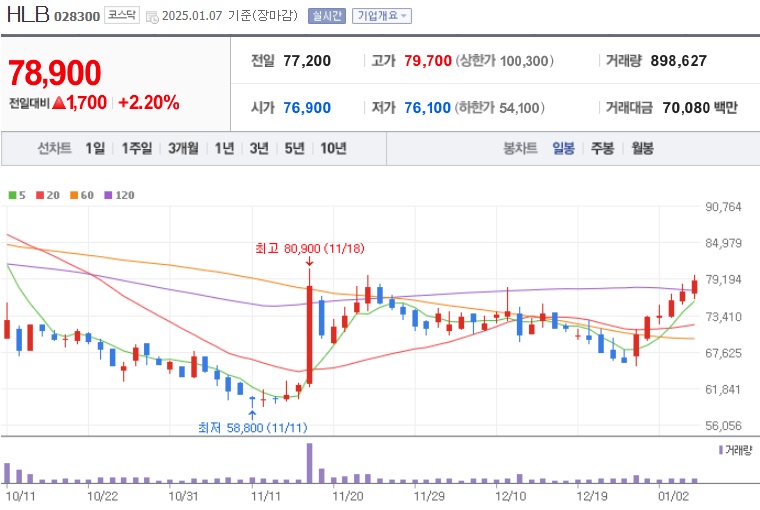 HLB 주가 (0107)