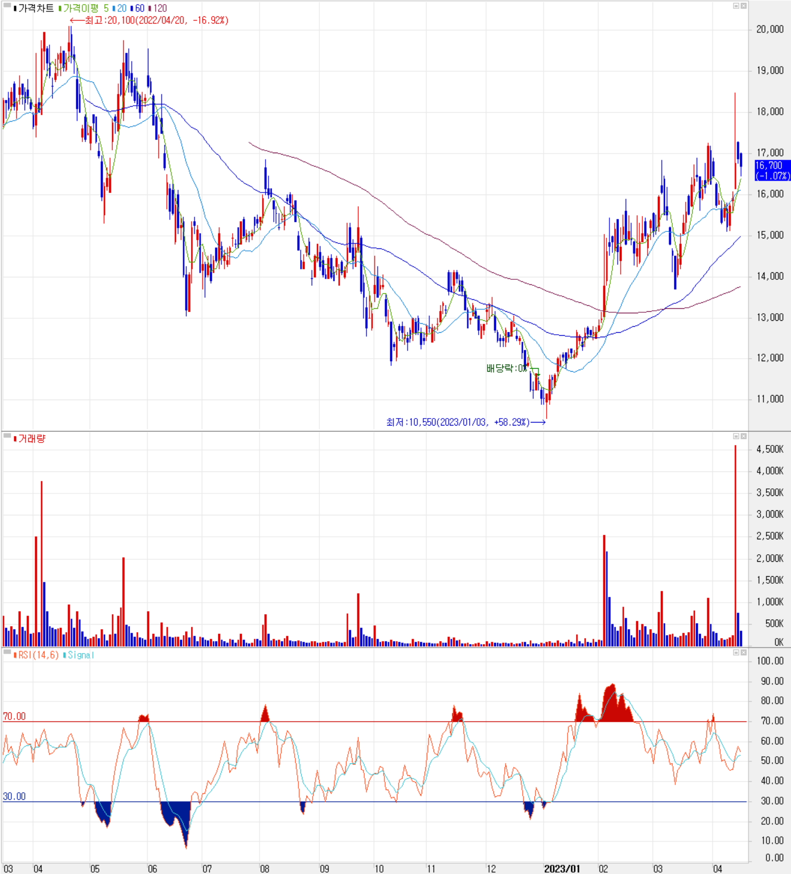 텔레칩스 - 주식 시세 (일봉: 2022.03 ~ 2023.04)