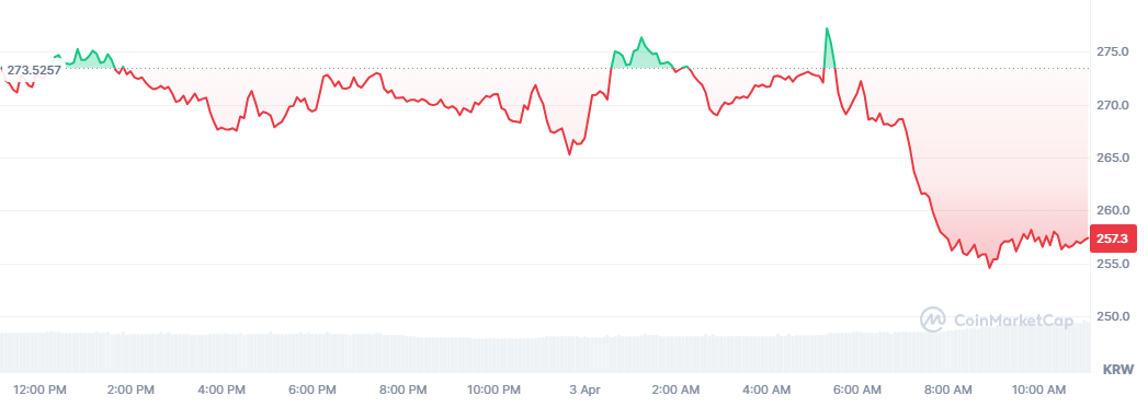 ONG 코인 일봉차트
