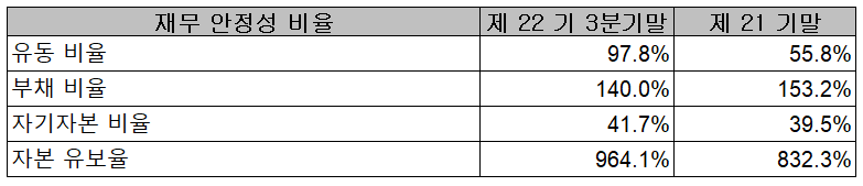예스티 재무 안정성 비율
