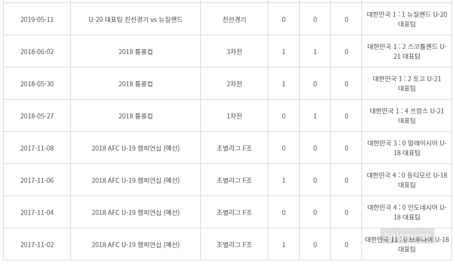 이강인 남자 U-17 대표팀 골 득점 기록 2