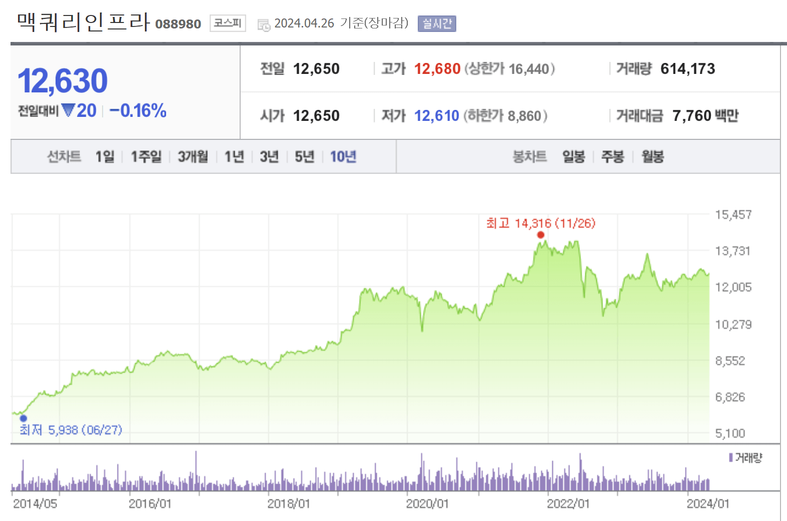 맥쿼리인프라 10년 주가추이