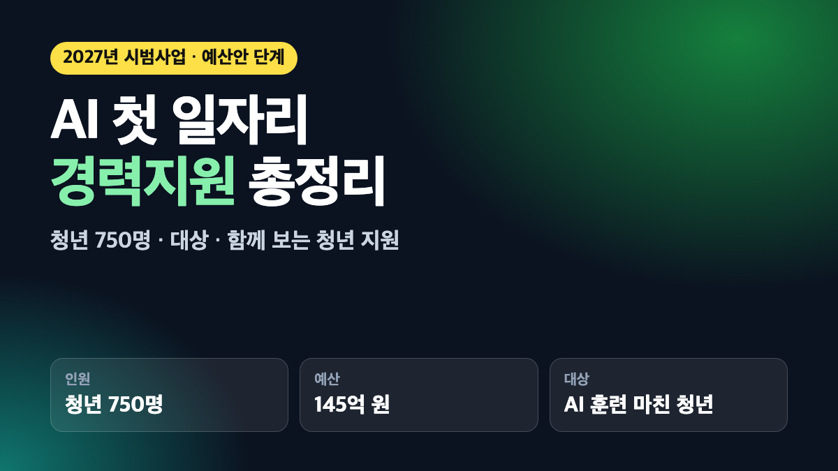 AI 첫 일자리 경력지원 요약: 2027년 시범사업, 청년 750명, 예산 145억 원, AI 훈련을 마친 청년 대상