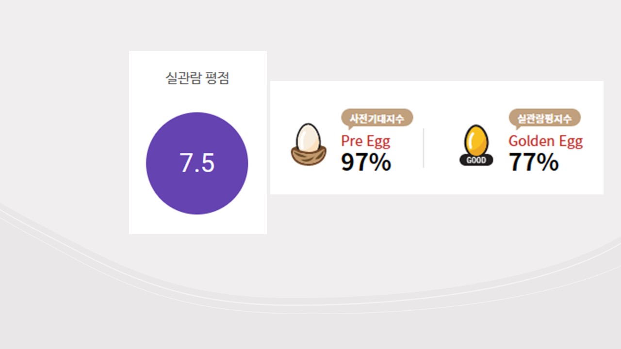 영화 뉴노멀 CGV(왼쪽), 메가박스 평점(출처-CGV, 메가박스)