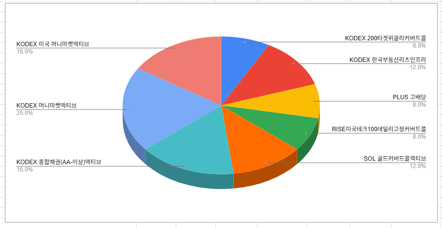 3억으로 월 200 배당수익 만들기 포트폴리오 - 종목별 비중