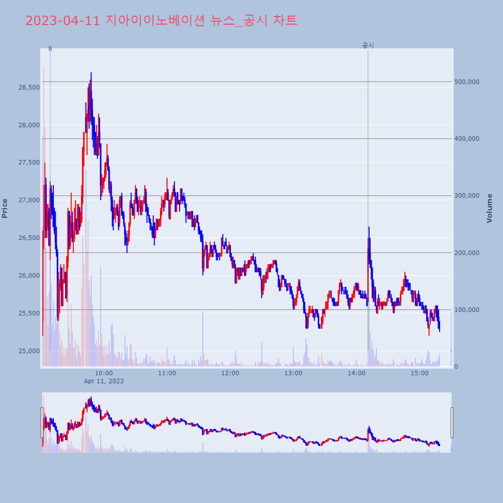 지아이이노베이션_뉴스공시차트