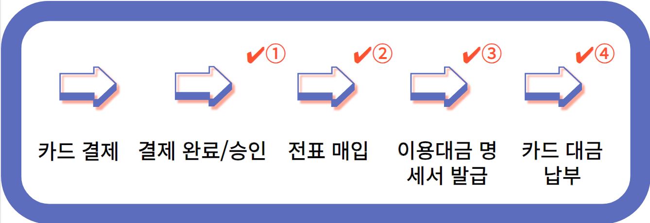 이미지: 결제 취소 단계