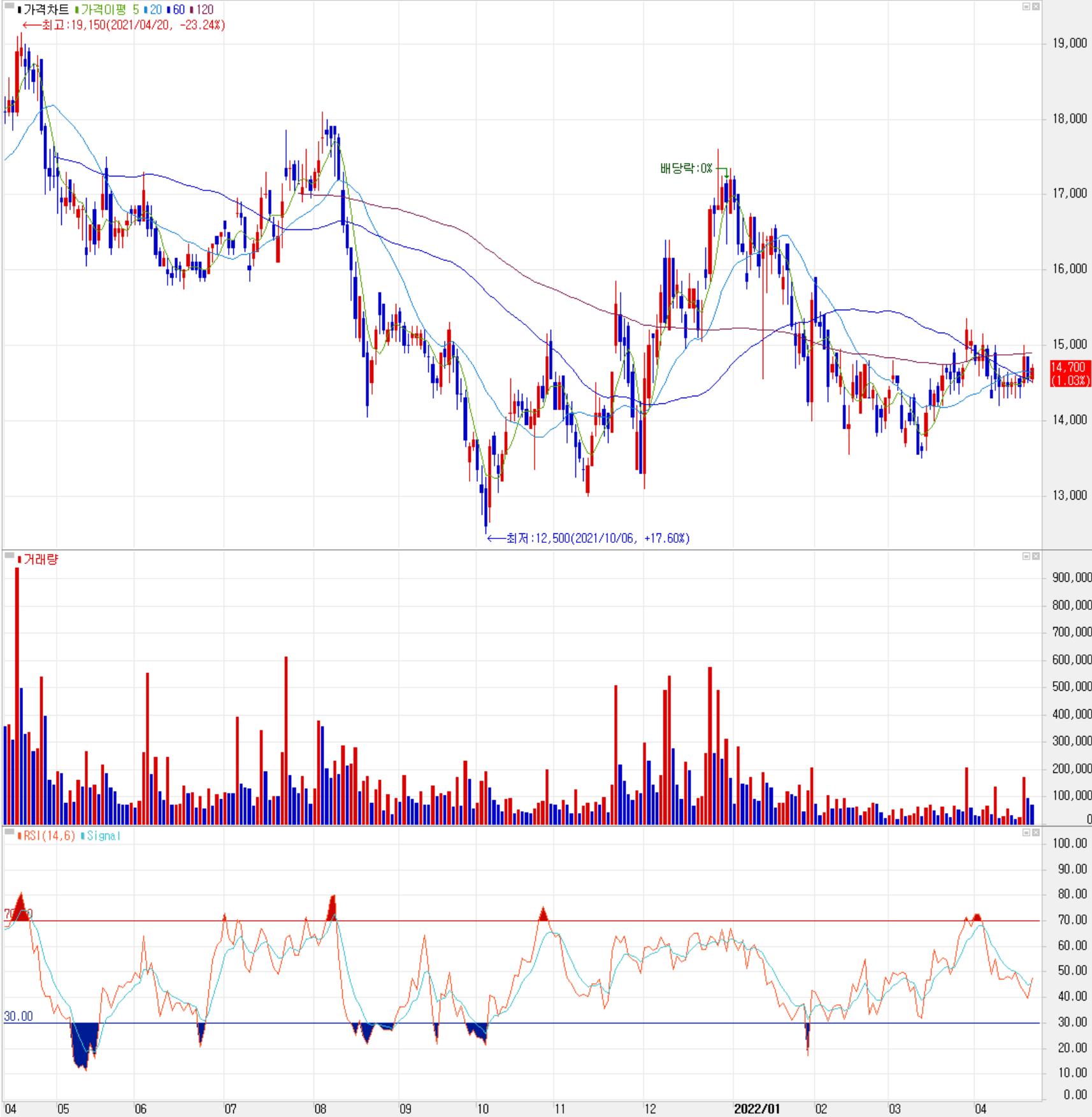 엘오티베큠 - 주식 시세(일봉: 2021.04 ~ 2022.04)
