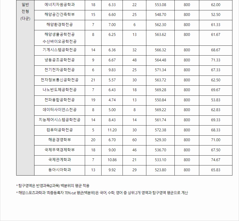 2023학년도 한국해양대학교 수능위주전형 전형 결과