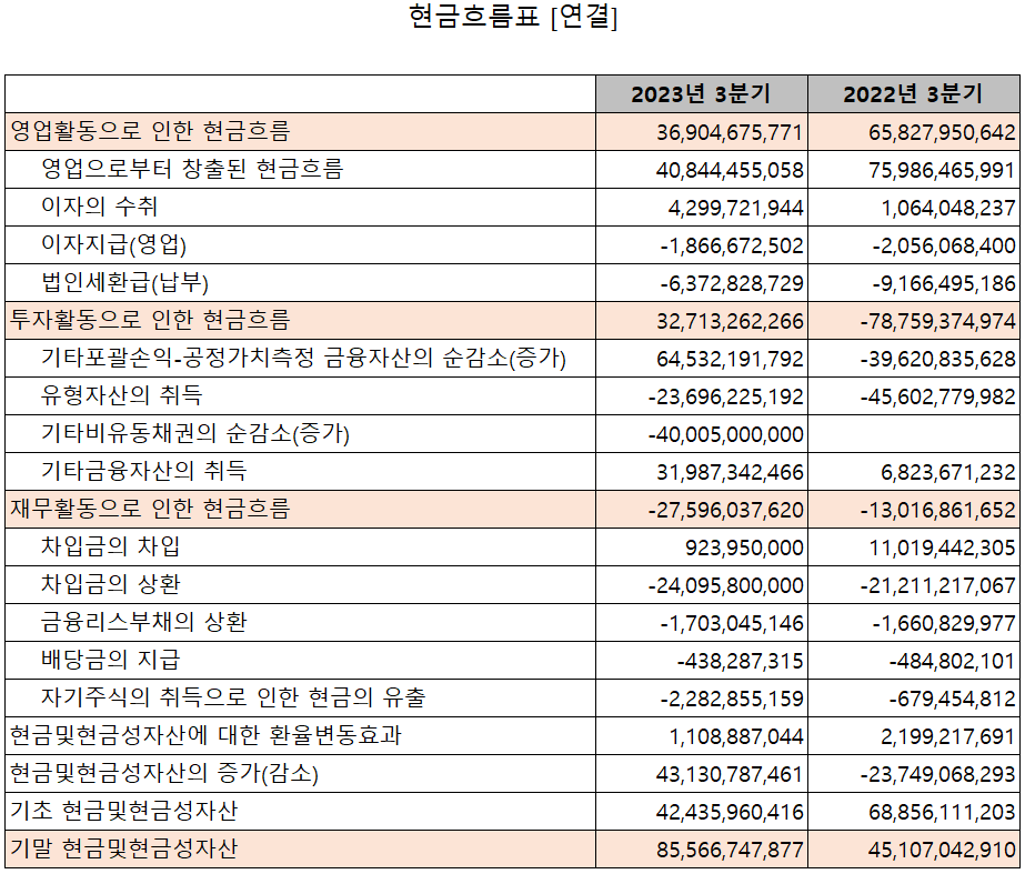 SFA반도체 - 현금흐름표