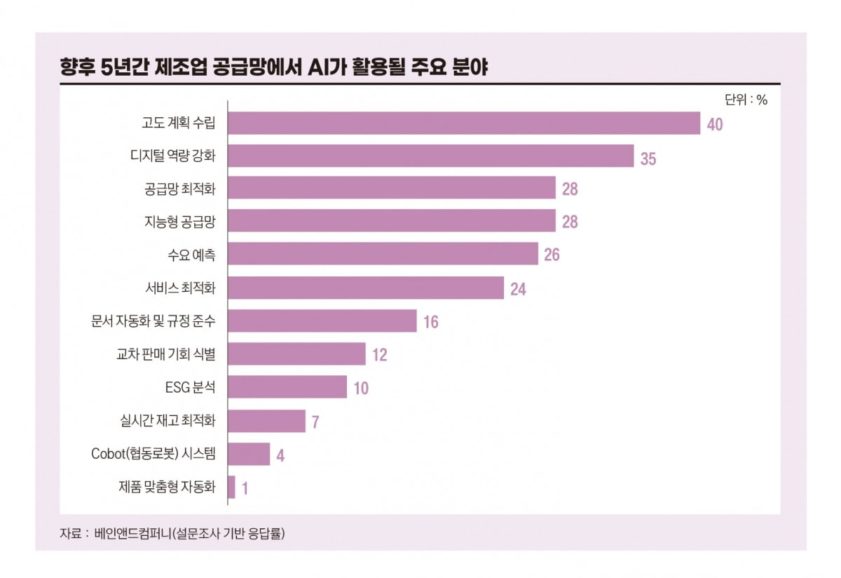 향후 5년간 제조업 공급망에서 AI가 활용될 주요 분야