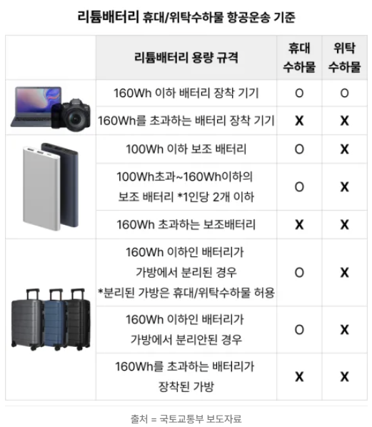 보조배터리 기내반입, 기내반입용량 규정 및 기내 보관 방법
