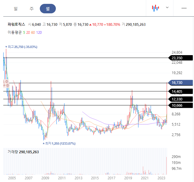 파워로직스 월봉차트