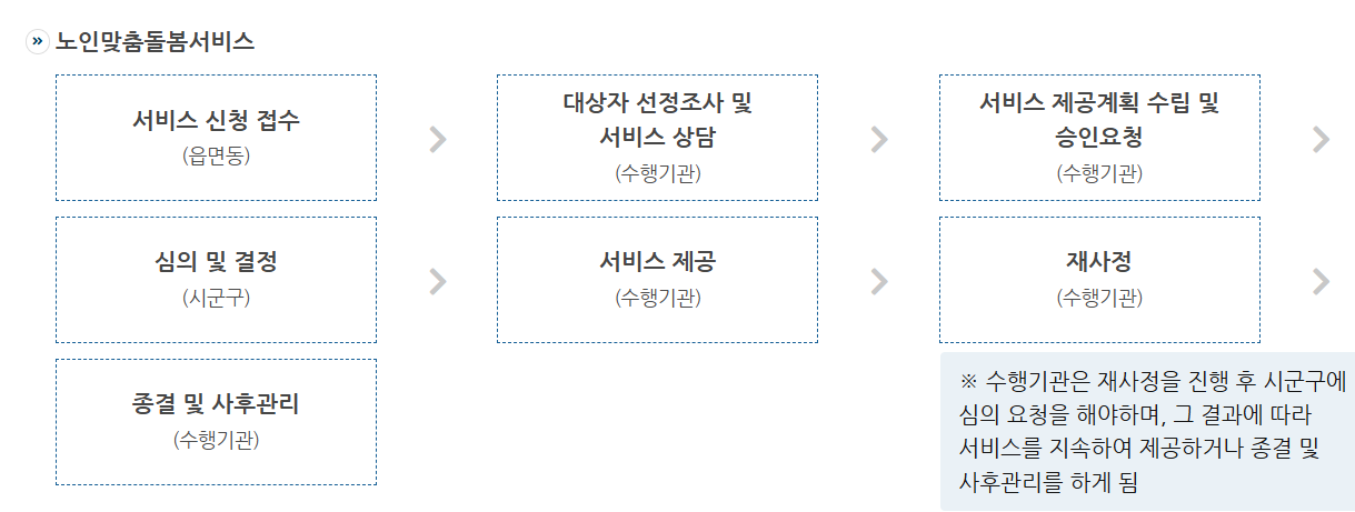 돌봄 서비스 신청 절차와 준비 서류