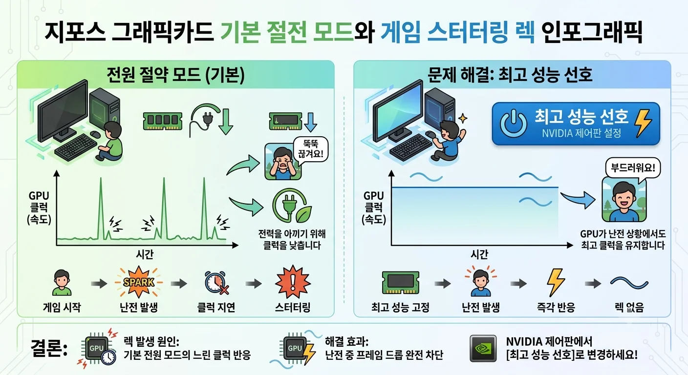 엔비디아 그래픽카드 기본 전원 설정과 게임 교전 순간 프레임 드롭 발생 원인 인포그래픽