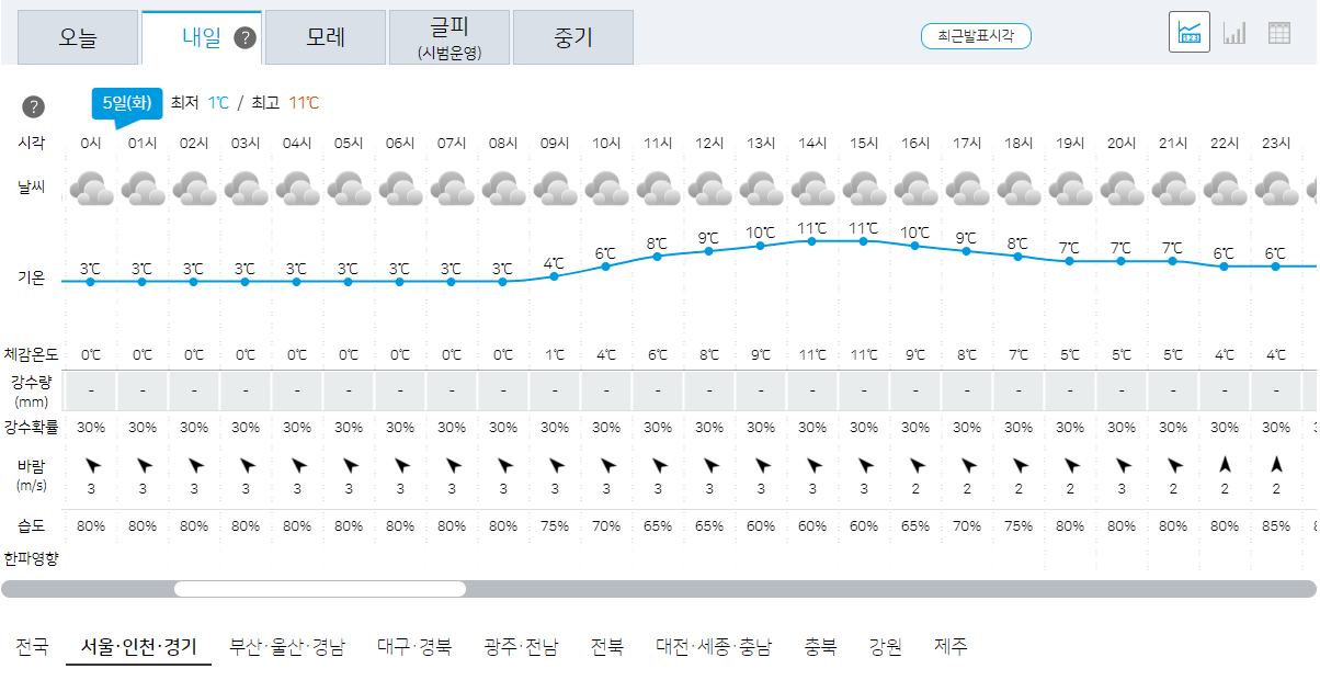 서울, 인천, 경기 12월 5일 오늘의 날씨 예보