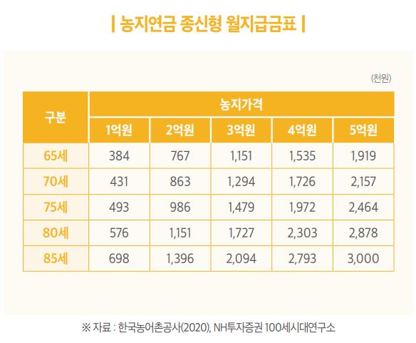 농지연금 예상 지급