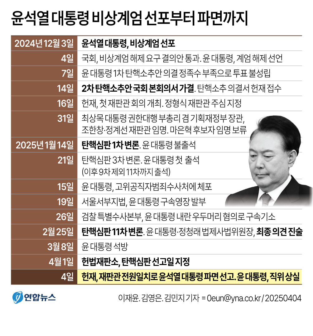 윤석열 전 대통령 파면 배경