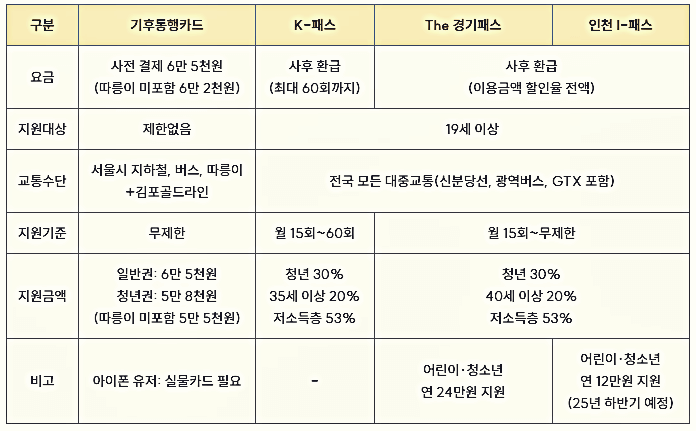 혜택 비교하기