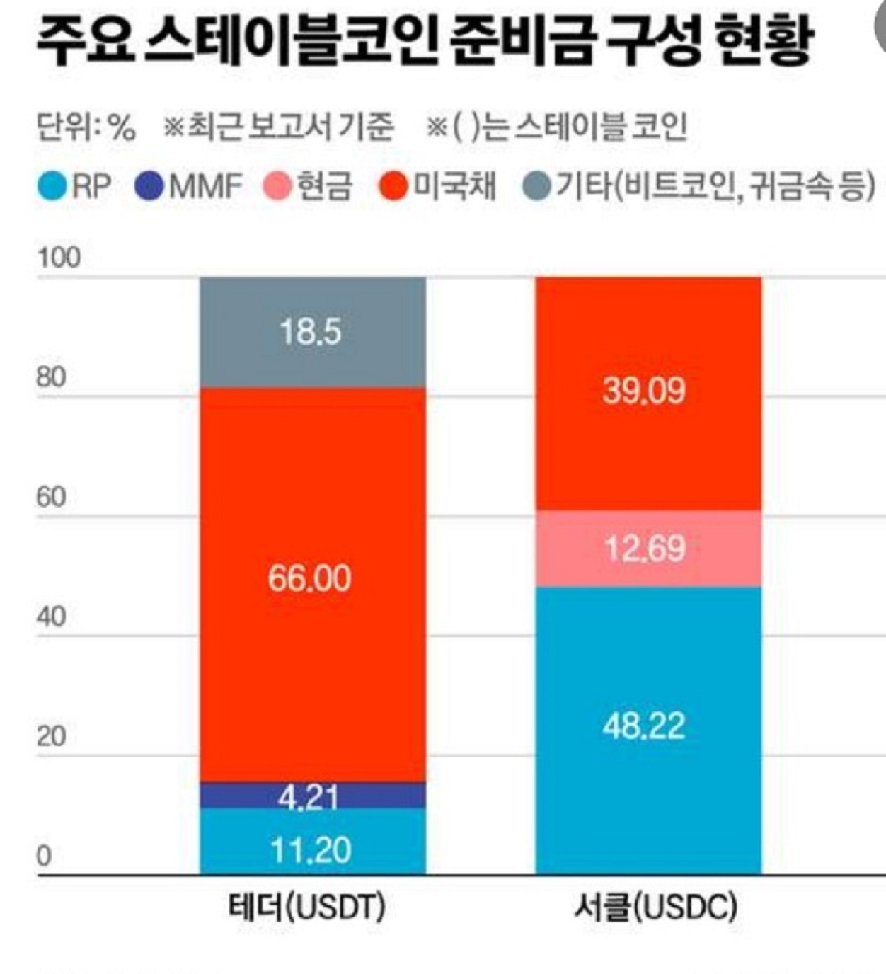 스테이블코인-구성-현황