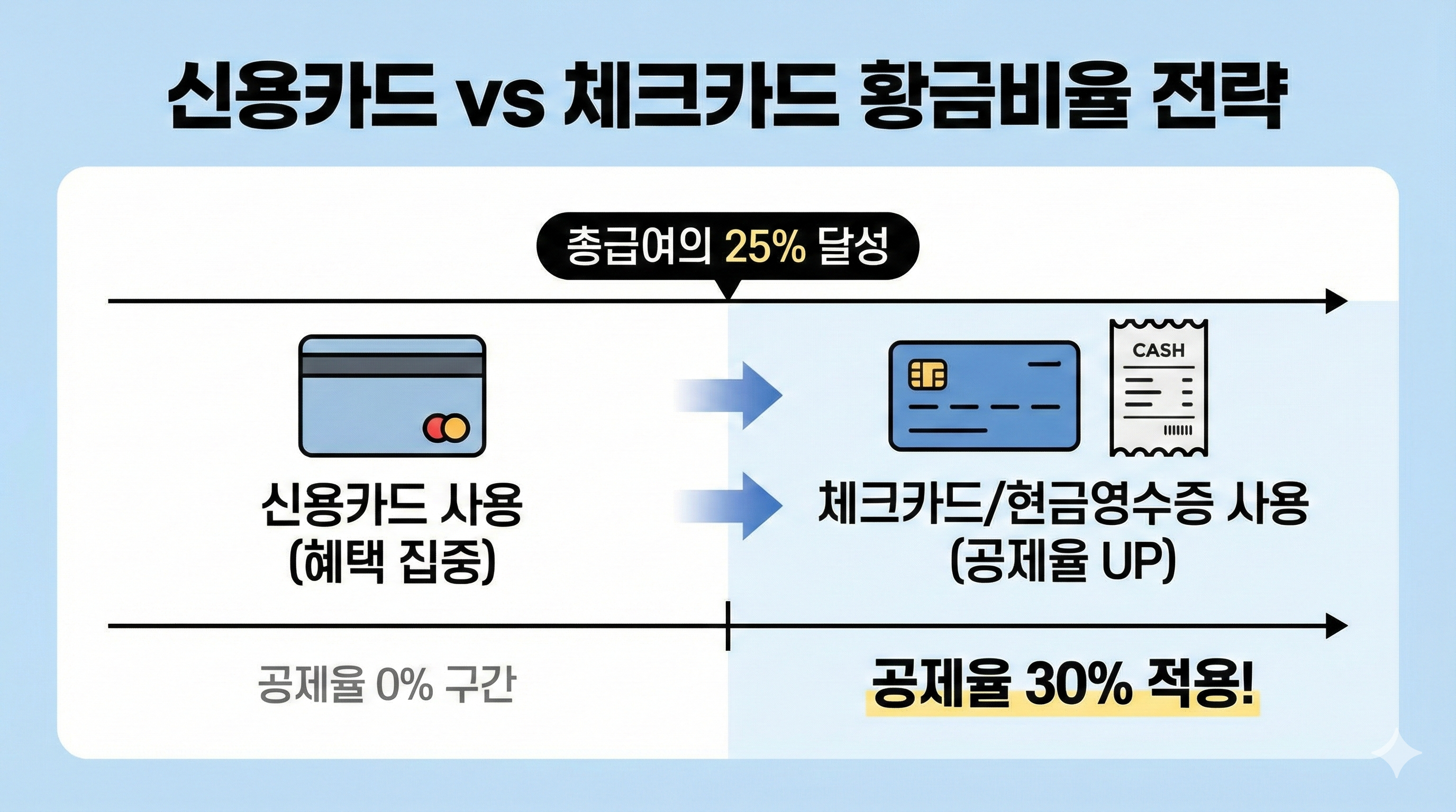 연말정산 신용카드 체크카드 황금비율 전략 인포그래픽