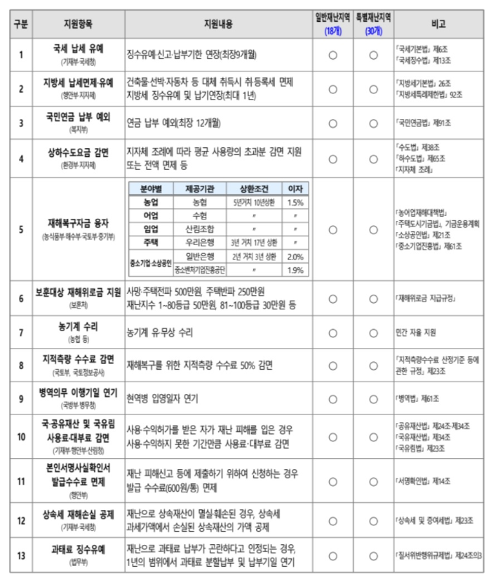 특별재난지역 도표