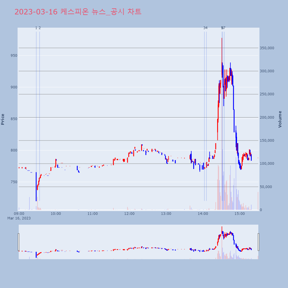 케스피온_뉴스공시차트