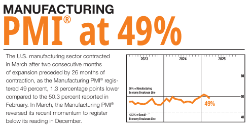 PMI 지수 하락 그래프